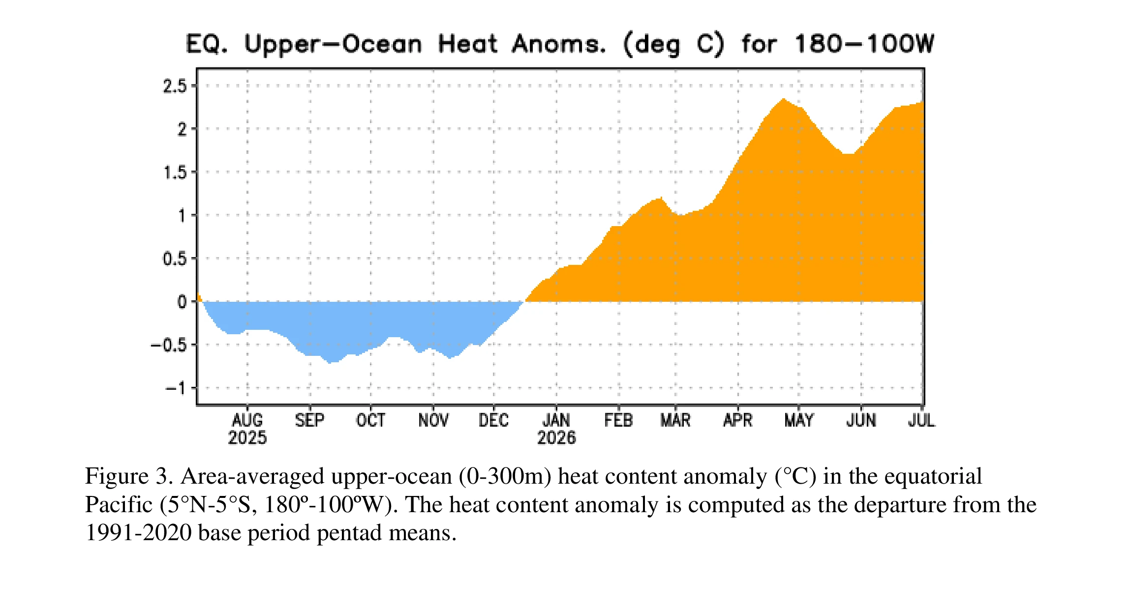 upper ocean heat anomalies-NOAA-CPC-July 2026