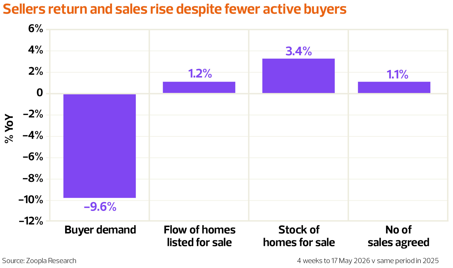 web-TN0726_Article-1_Zoopla-Sellers-return
