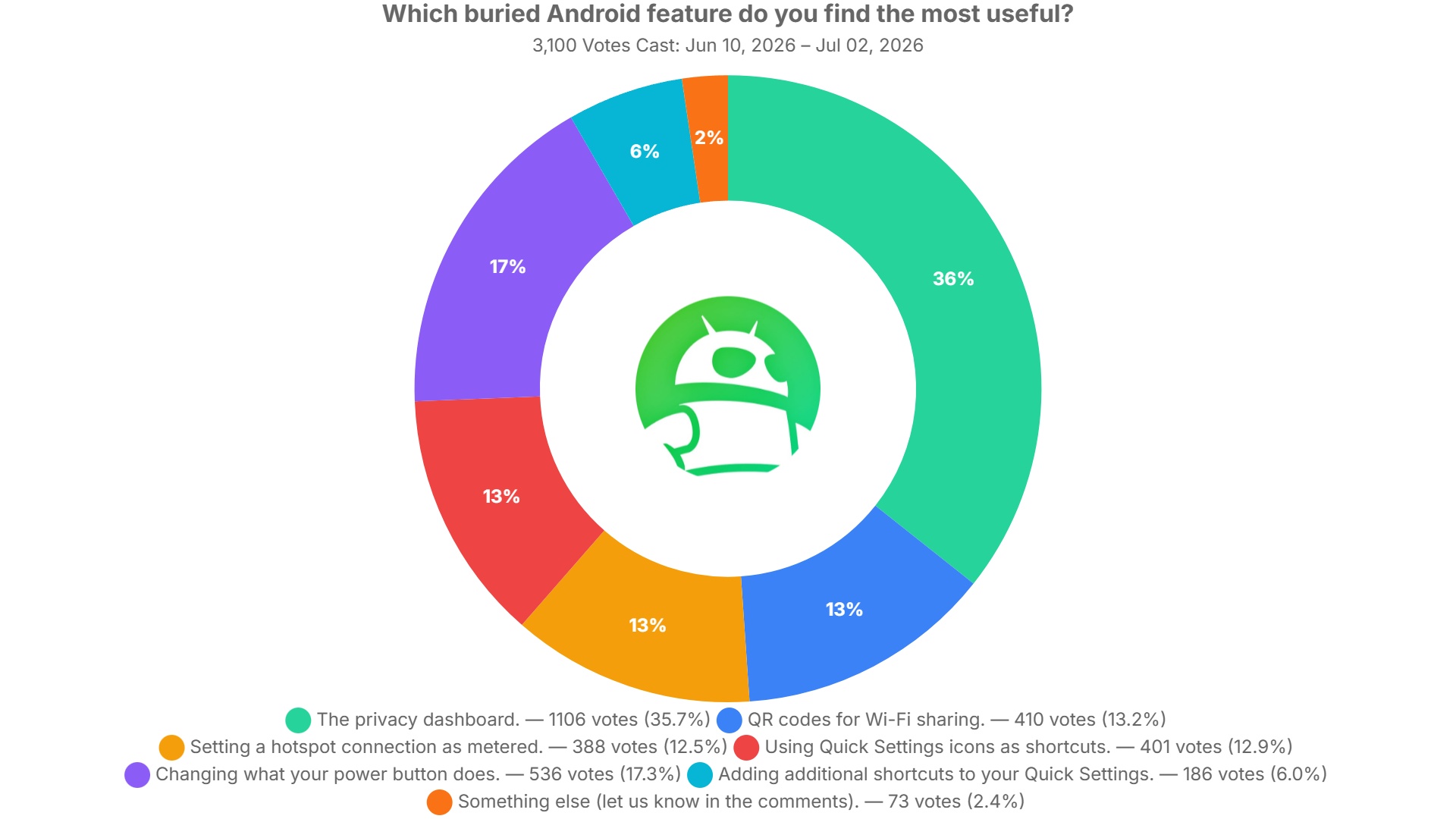 which buried android feature do you find the most useful poll results which buried android feature do you find the most useful poll results