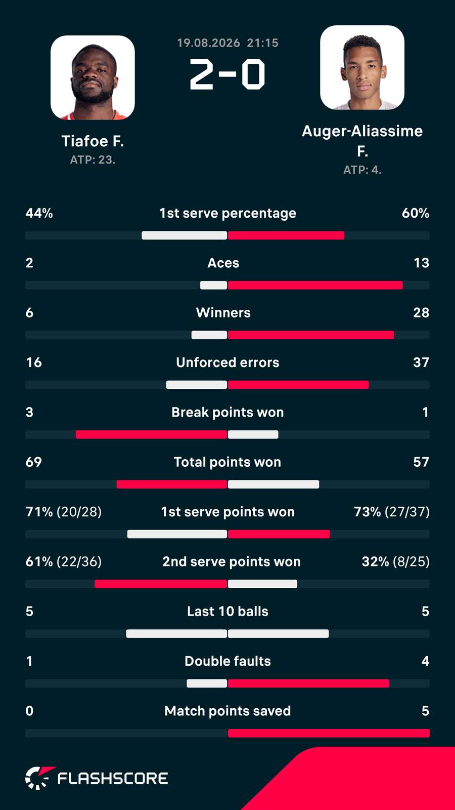 Tiafoe-Auger-Aliassime matchup stats