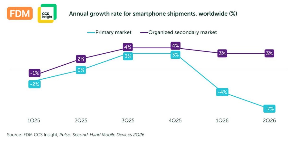 The smartphone market dropped by 7% in Q2 because of rising memory prices