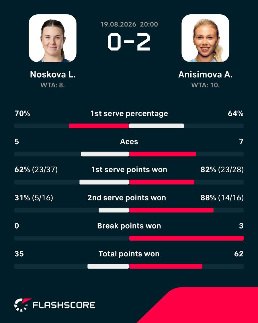 Noskova vs Anisimova match stats