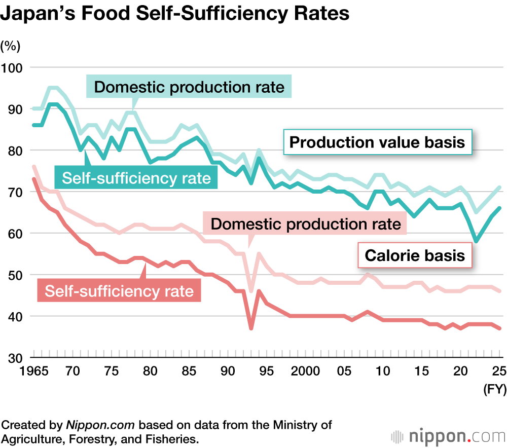 Japan’s Food Self-Sufficiency Rates