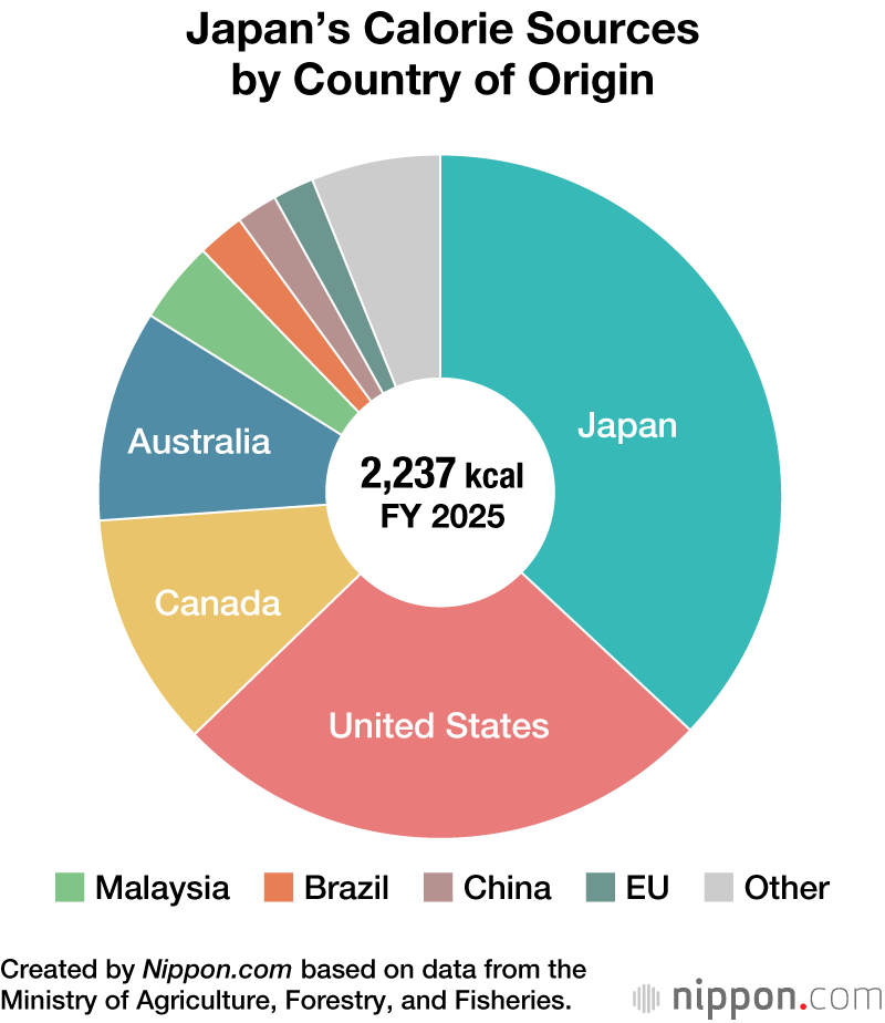 Japan’s Calorie Sources by Country of Origin