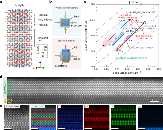 Bridging ambient- and high-pressure superconductivity in La2LnNi2O7 films