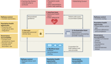 Integration of consumer AI into healthcare pathways