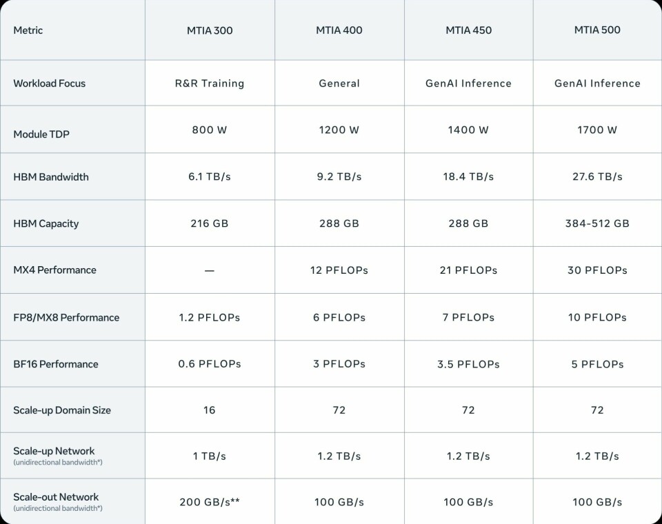 Meta's specs for its custom silicon