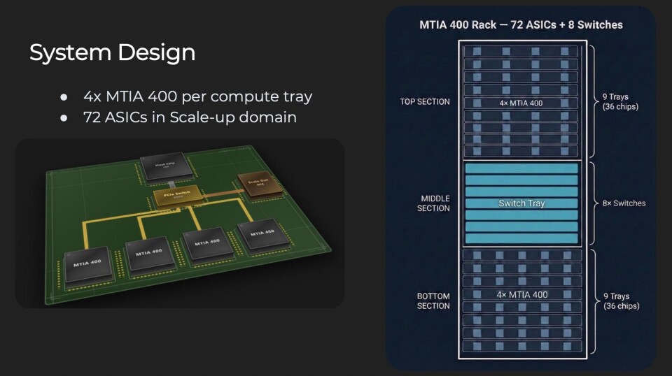 Look familiar? It should. Meta's MTIA 400 rack systems look almost identical to Nvidia's NVL72 and AMD's Helios racks.