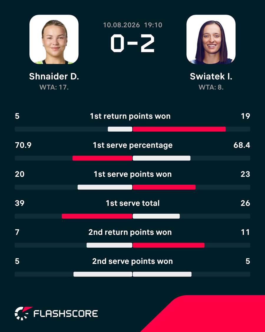 Shnaider-Swiatek matchup stats