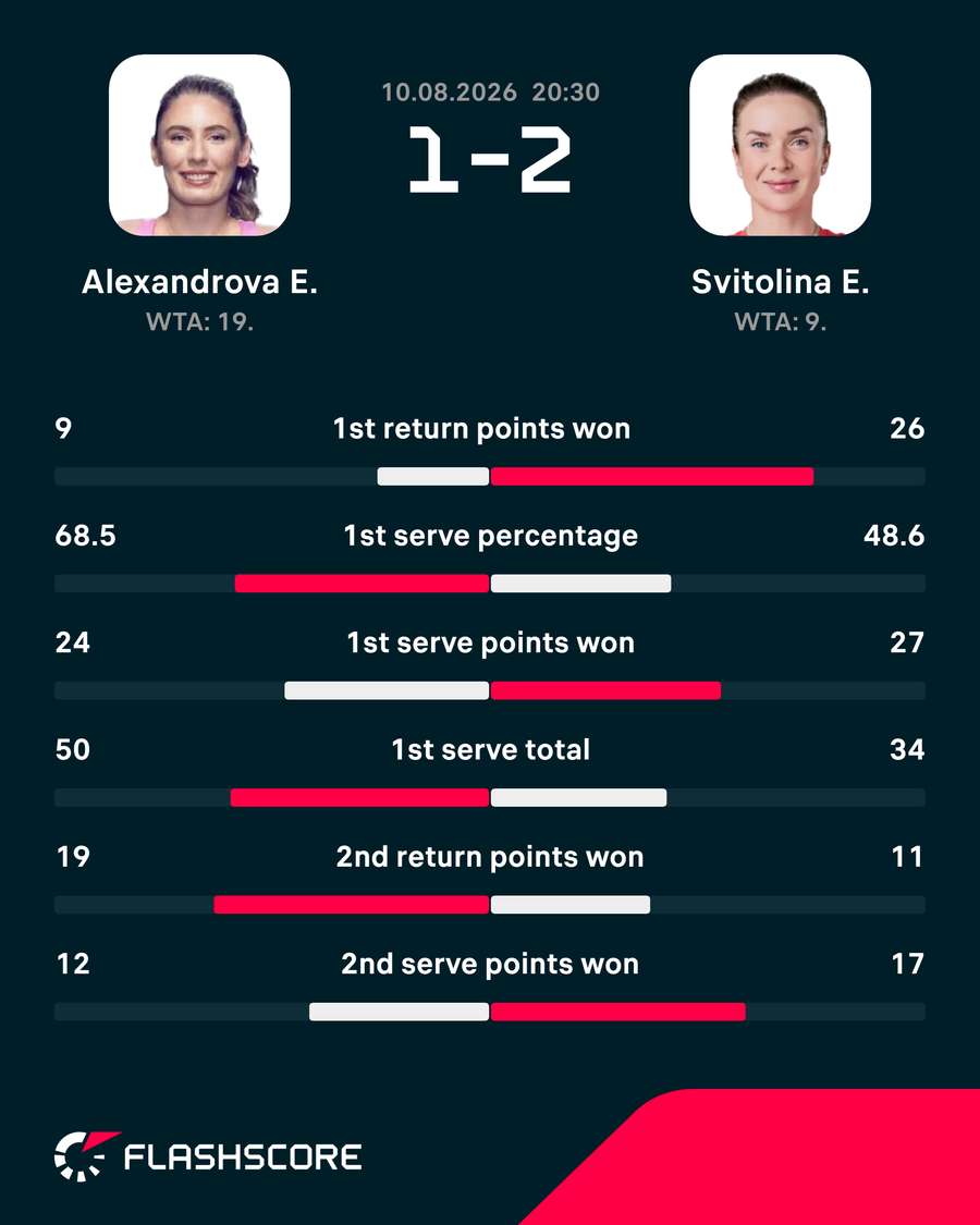 Alexandrova-Svitolina matchup stats
