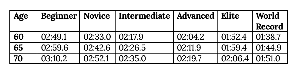 rowing 500m 60s table of race times by age group: 60, 65, 70, with categories from beginner to world record.