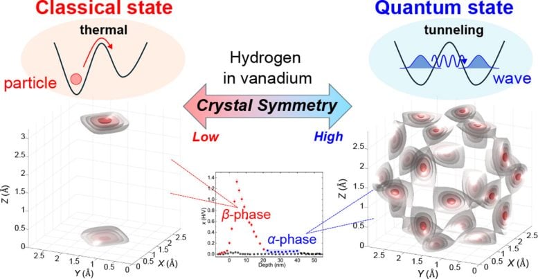 Classical and Quantum Hydrogen States