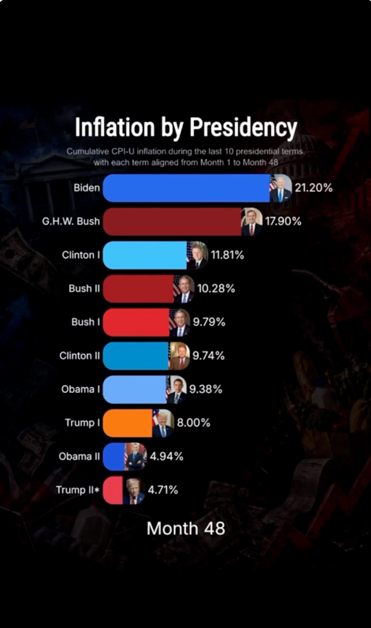 Trump posted an infographic on Truth Social, seemingly flexing that cumulative inflation under his second term is lower than any of the past six administrations – however, it used incomplete data from Trump's current term