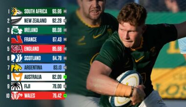 Latest World Rugby rankings: Springboks retain top spot ahead of All Blacks Tests as Wales rise to two-year high