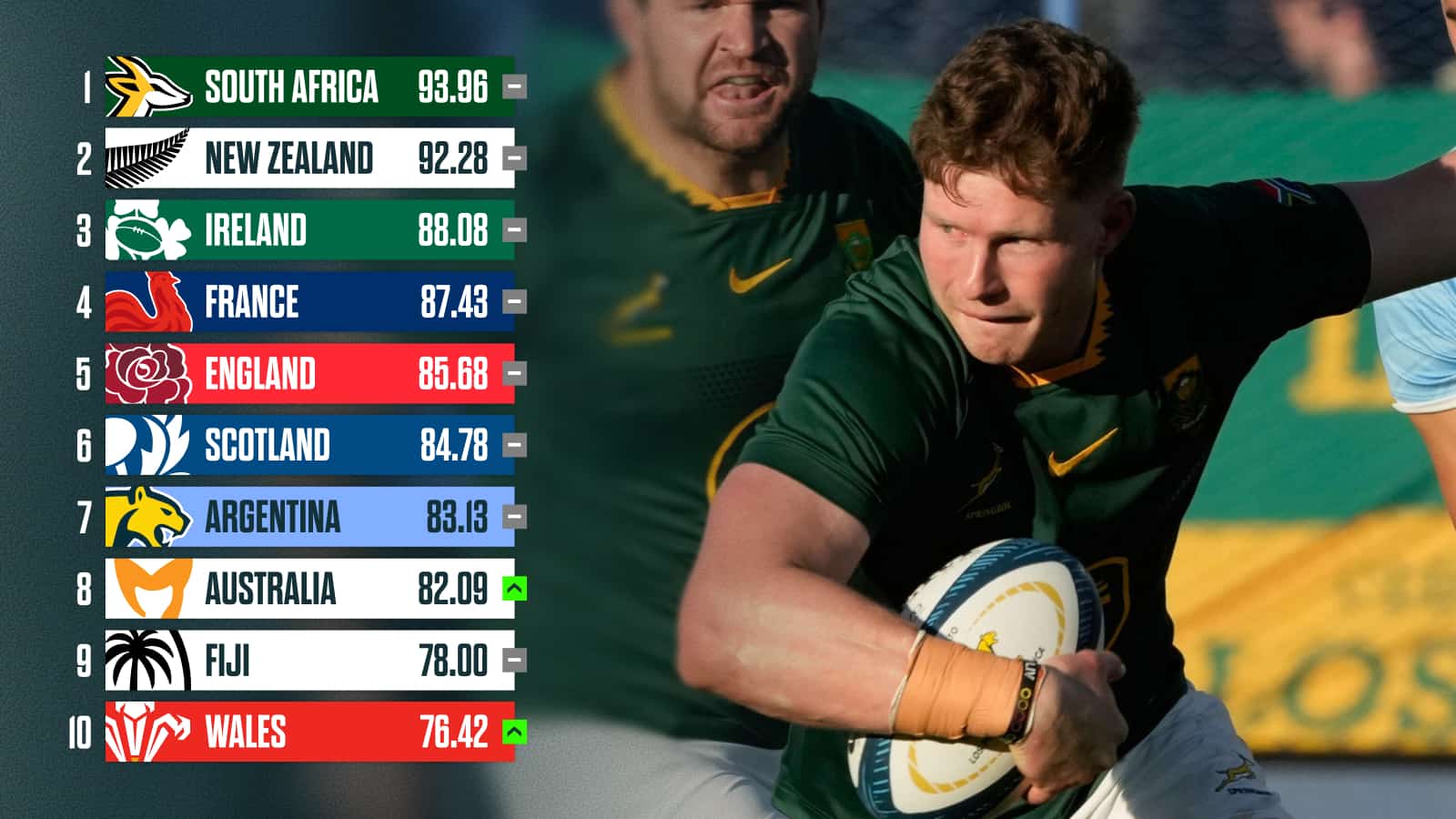 Latest World Rugby rankings: Springboks retain top spot ahead of All Blacks Tests as Wales rise to two-year high