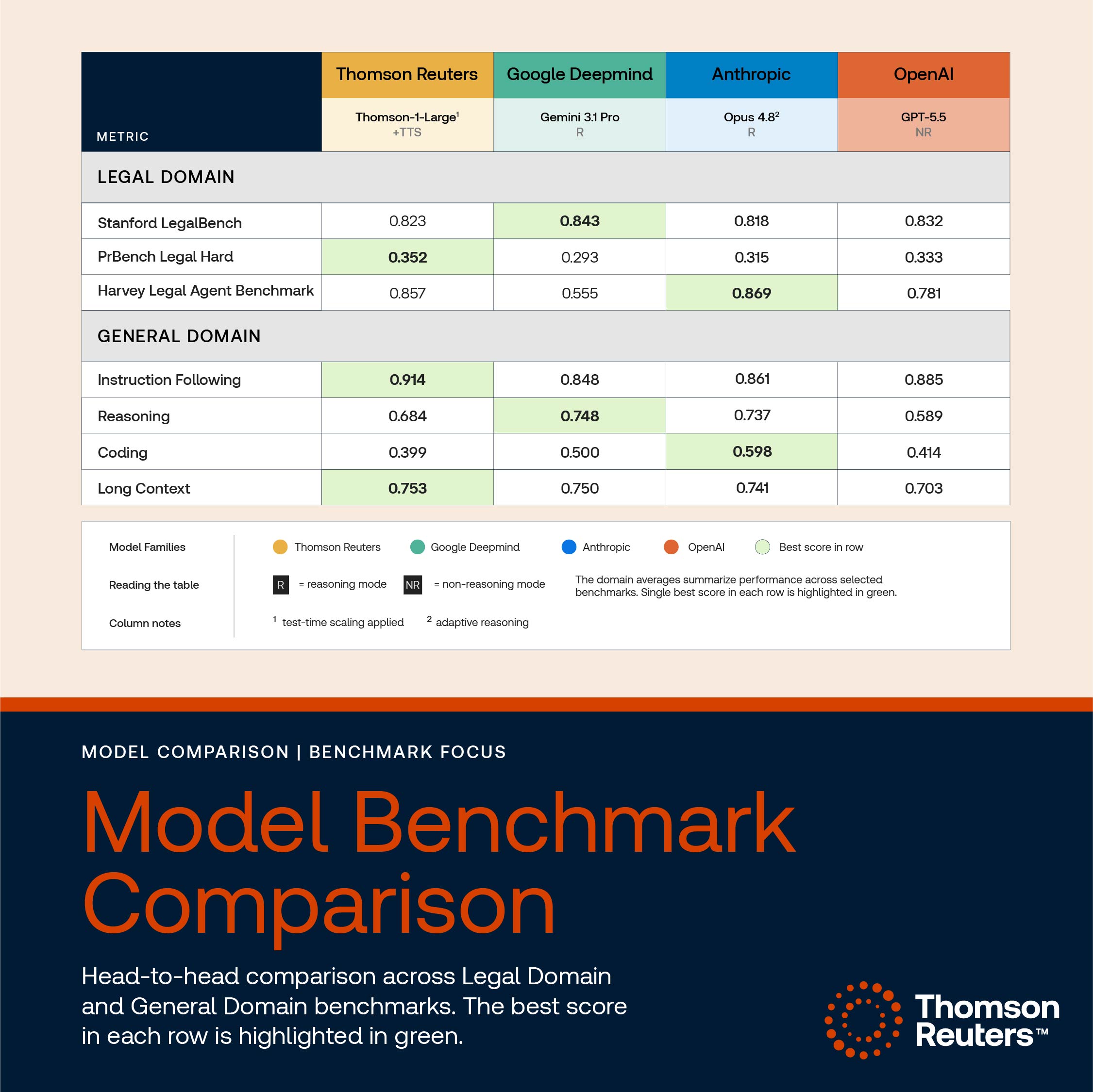 Table titled 'Model Benchmark Comparison' comparing Thomson Reuters (Thomson-1-Large), Google DeepMind (Gemini 3.1 Pro), Anthropic (Opus 4.8), and OpenAI (GPT-5.5) across legal and general domain benchmarks, with the best score in each row highlighted in green. Legal Domain: Stanford LegalBench — Thomson Reuters 0.823, Google DeepMind 0.843 (best), Anthropic 0.818, OpenAI 0.832. PrBench Legal Hard — Thomson Reuters 0.352 (best), Google DeepMind 0.293, Anthropic 0.315, OpenAI 0.333. Harvey Legal Agent Benchmark — Thomson Reuters 0.857, Google DeepMind 0.555, Anthropic 0.869 (best), OpenAI 0.781. General Domain: Instruction Following — Thomson Reuters 0.914 (best), Google DeepMind 0.848, Anthropic 0.861, OpenAI 0.885. Reasoning — Thomson Reuters 0.684, Google DeepMind 0.748 (best), Anthropic 0.737, OpenAI 0.589. Coding — Thomson Reuters 0.399, Google DeepMind 0.500, Anthropic 0.598 (best), OpenAI 0.414. Long Context — Thomson Reuters 0.753 (best), Google DeepMind 0.750, Anthropic 0.741, OpenAI 0.703. Notes: Thomson-1-Large used test-time scaling; Gemini 3.1 Pro and Opus 4.8 used reasoning mode; GPT-5.5 used non-reasoning mode. Caption below reads: 'Head-to-head comparison across Legal Domain and General Domain benchmarks. The best score in each row is highlighted in green