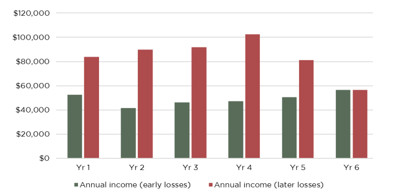 Bar chart comparing annual retirement income under early and later investment losses, showing how percentage-based withdrawals cause income to vary with portfolio performance.