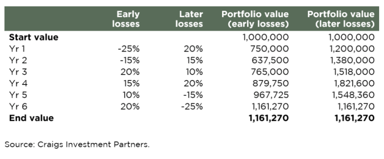 Two retirement portfolios with the same investment returns in a different order both finish at approximately $1.16 million when no withdrawals are made.