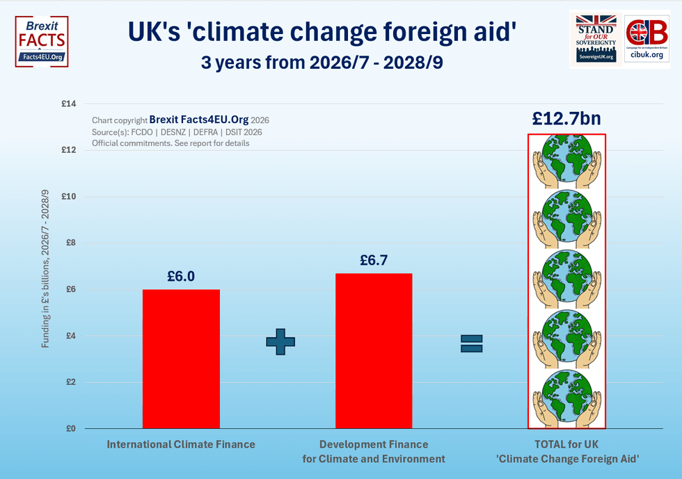 A graph shared by Facts4EU. One bar chart is labelled 'International Climate Finance' and represents \u00a36billion. Another bar chart is labelled Development Finance for Climate and Environment and represents \u00a36.7billion. A third bard chart, labelled 'Climate Change Foreign Aid' shows the sum of the two - \u00a312.7billion