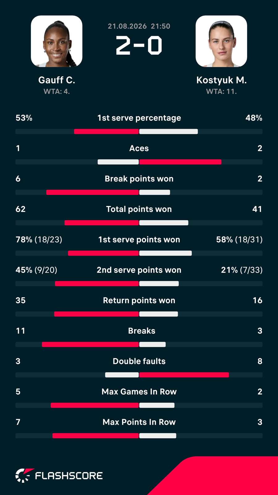 Gauff-Kostyuk matchup stats