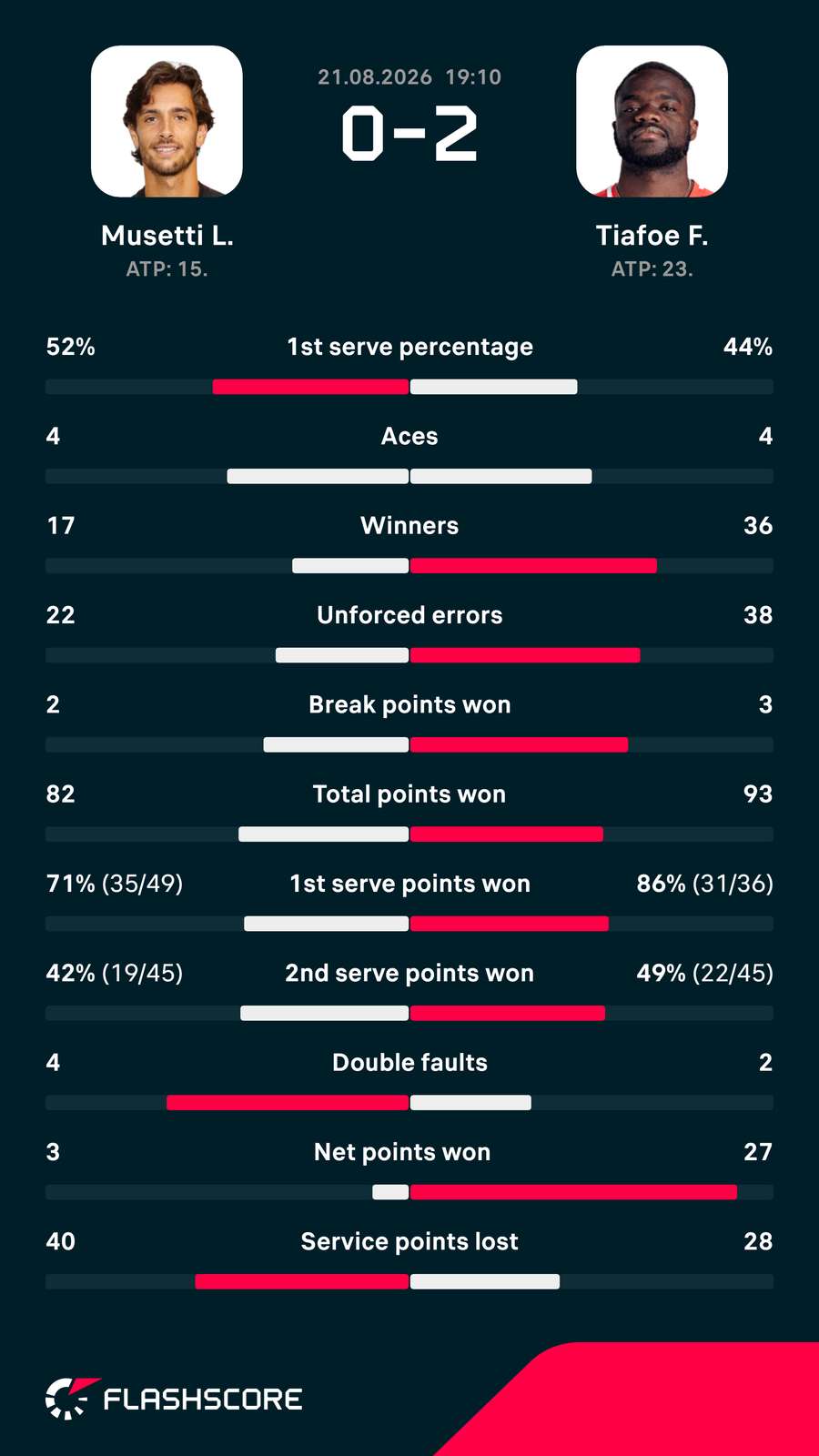 Musetti-Tiafoe matchup stats