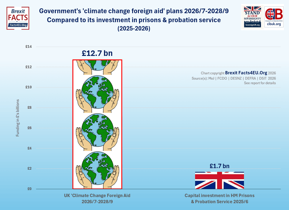 Bar chart labelled UK Climate Change Foreign Aid is \u00a312.7billion, while a bar chart labelled Capital Investment in HM Prisons & Probation Service is \u00a31.7billion