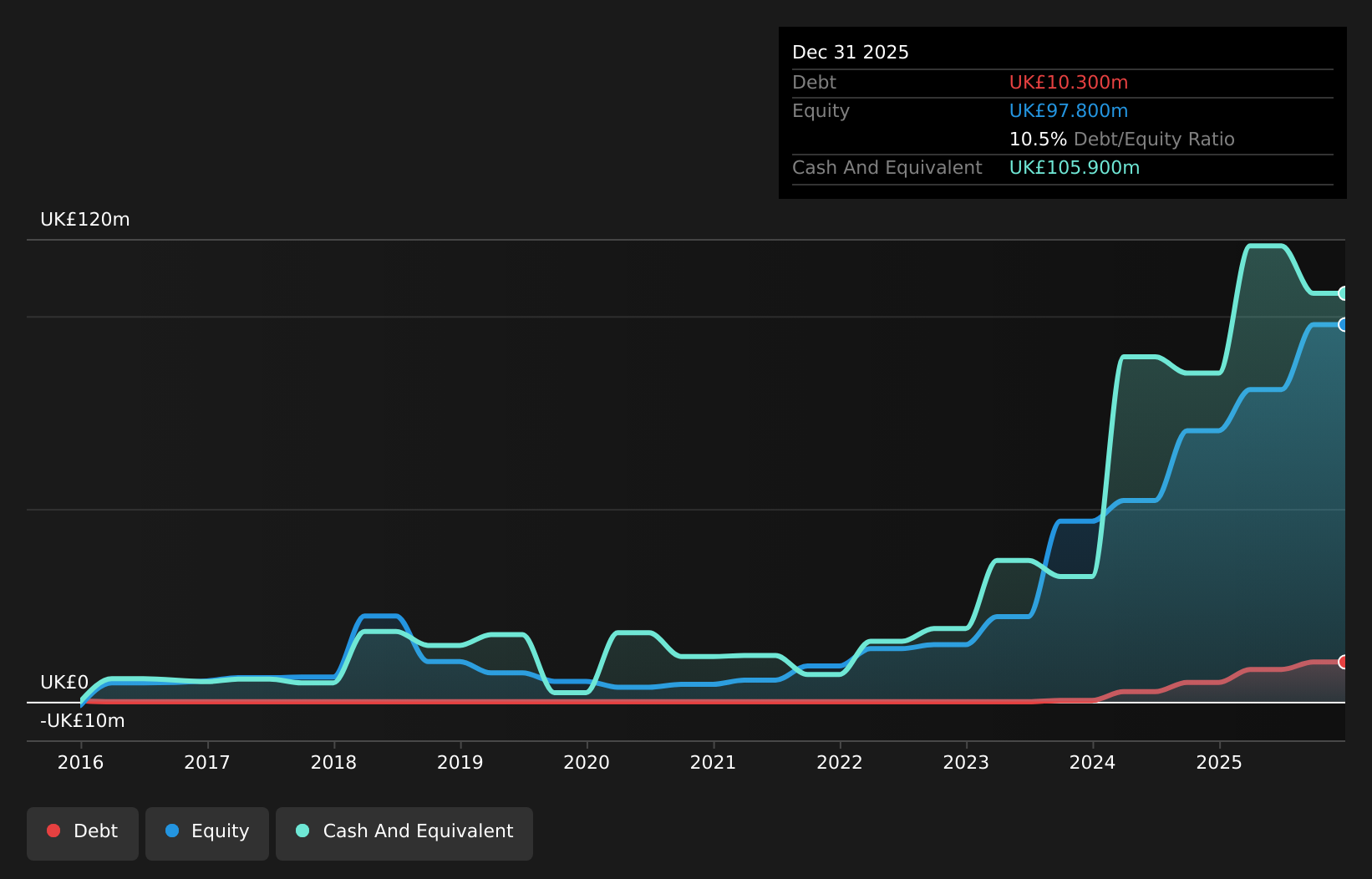 AIM:YU. Debt to Equity as at Aug 2026