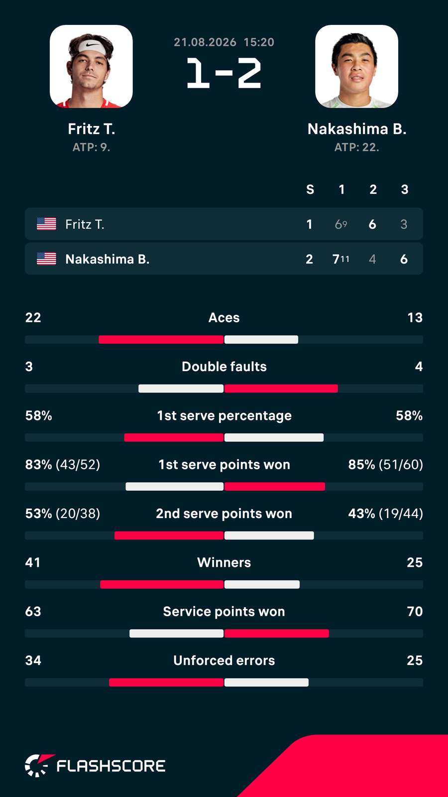 Fritz-Nakashima matchup stats