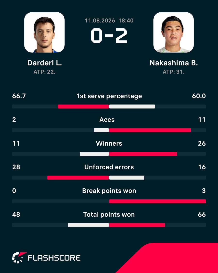 Darderi vs Nakashima match stats
