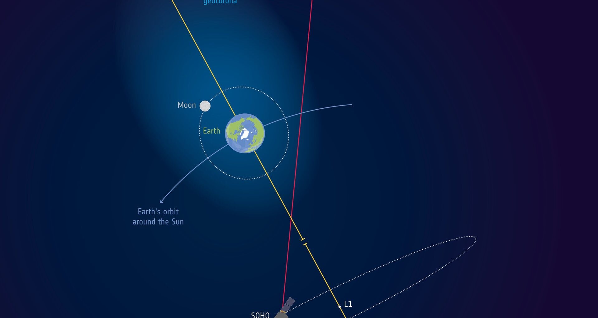 Earth’s atmosphere does not end anywhere near the edge of space: a ghostly hydrogen cloud called the geocorona stretches 630,000 kilometres out — far enough to envelop the Moon and make every lunar mission, technically, a journey through the outermost air of home