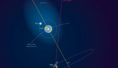 Earth’s atmosphere does not end anywhere near the edge of space: a ghostly hydrogen cloud called the geocorona stretches 630,000 kilometres out — far enough to envelop the Moon and make every lunar mission, technically, a journey through the outermost air of home