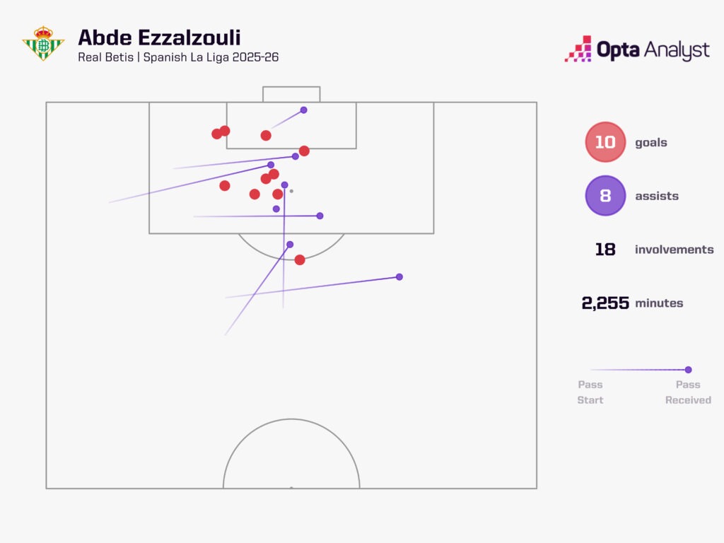 Ez Abde goal involvements 2025-26