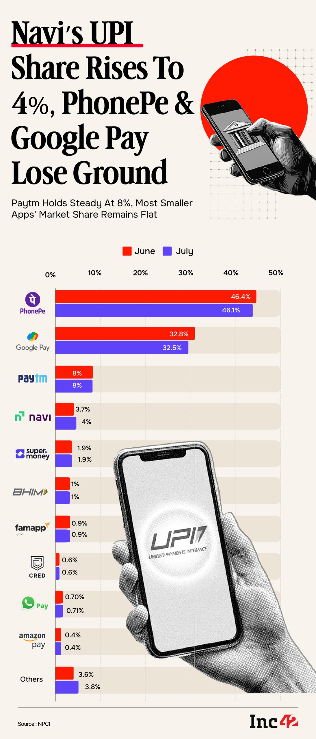 UPI In July: Navi Gains Market Share As PhonePe, Google Pay Slip Marginally