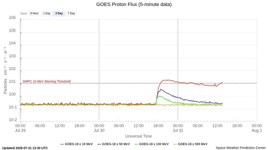 goes-proton-flux-5-minutes july 31 2026