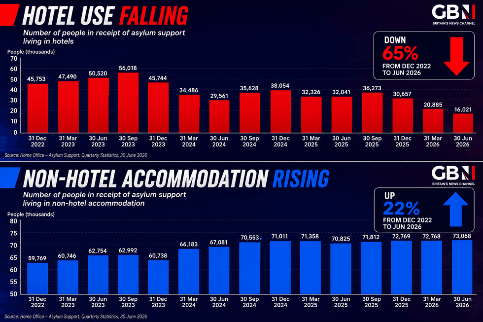 Graph showing hotel use falling and non-hotel accommodation rising