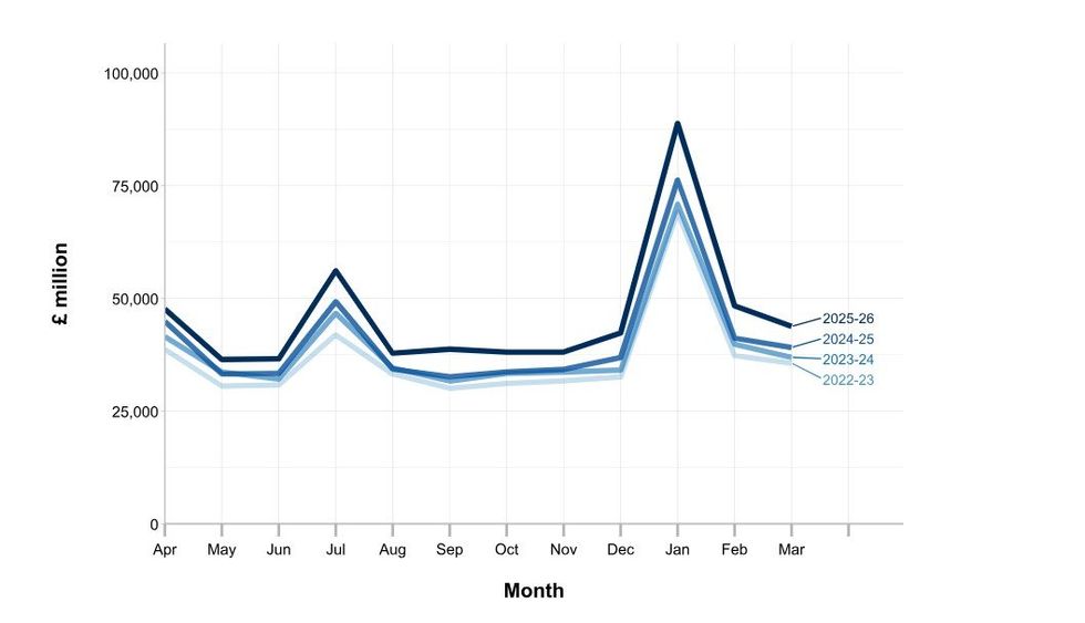 HMRC tax graph