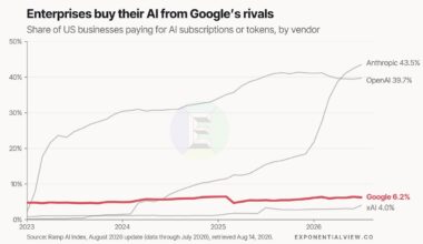 🔮 The market misread Google’s AI exodus