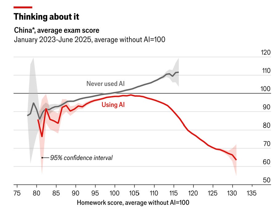 The 50 Percent Problem - by Benjamin Riley