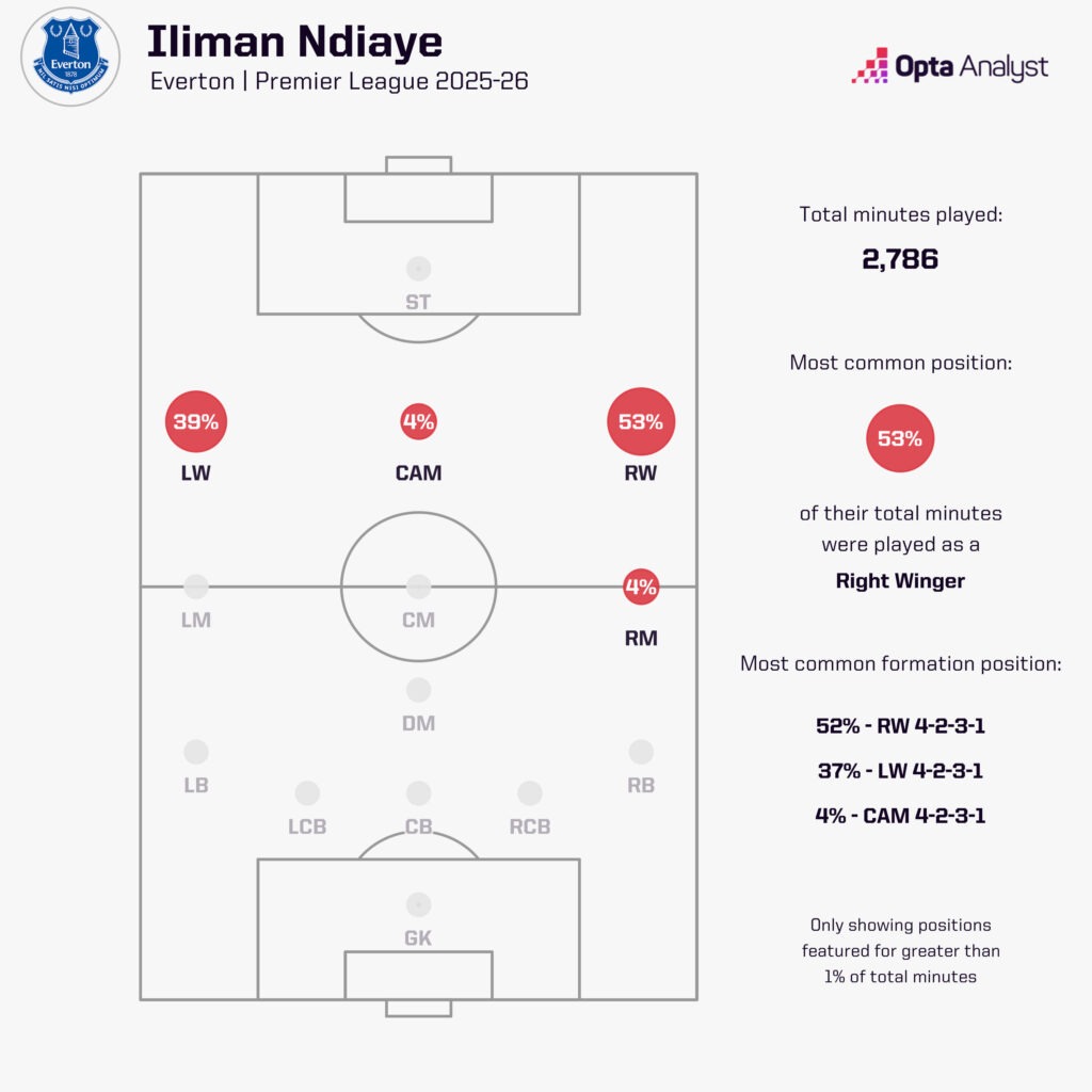 Iliman Ndiaye position mins 2025-26