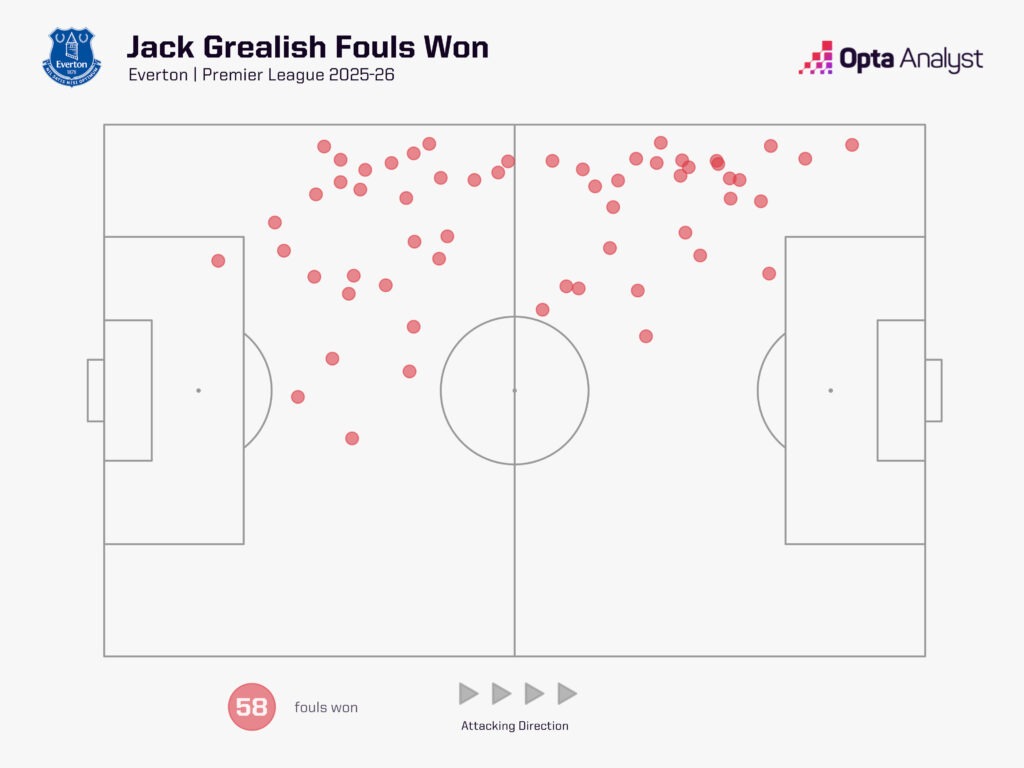 Jack Grealish fouls won 2025-26