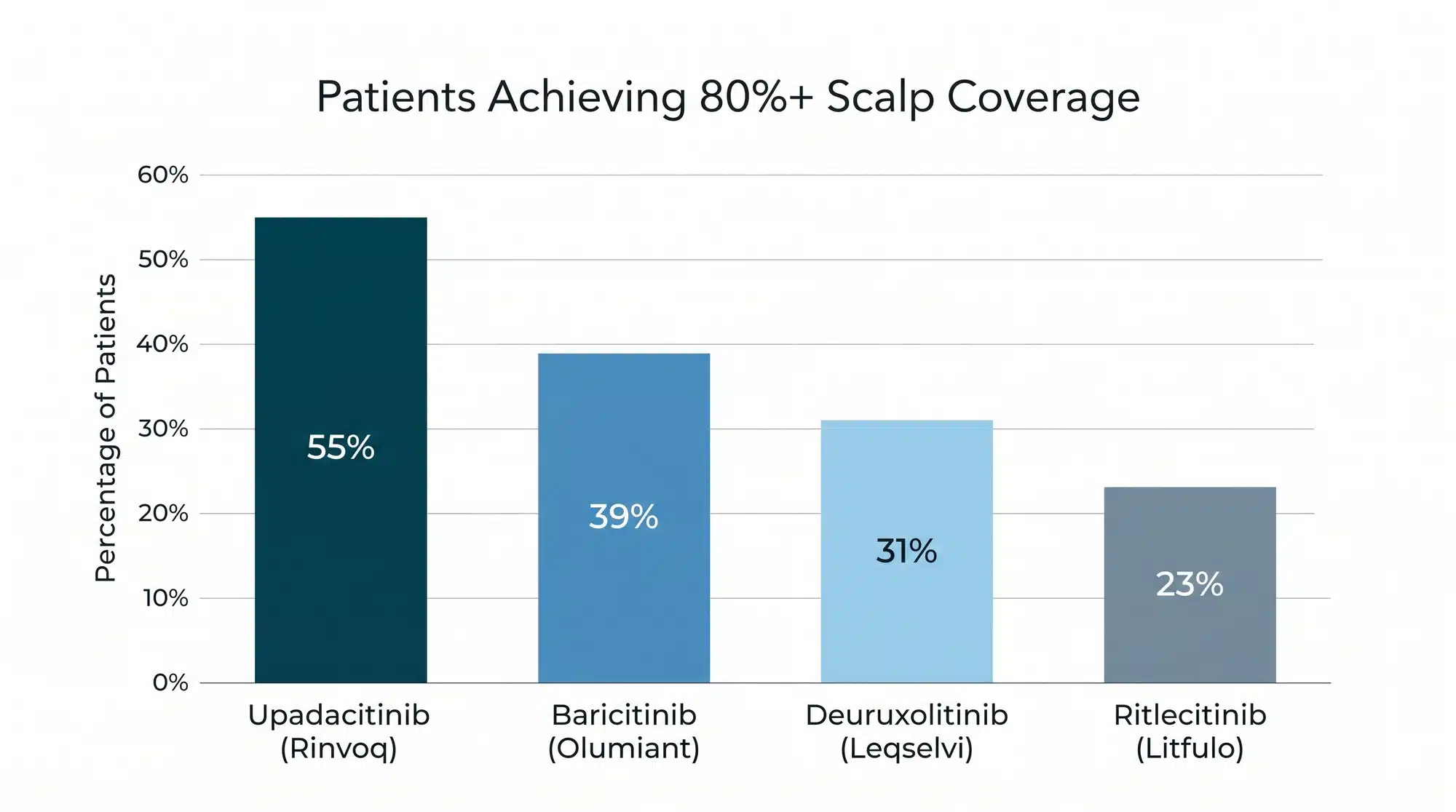 Bar chart comparing the percentage of alopecia areata patients achieving 80 percent or more scalp hair coverage across four JAK inhibitor drugs: upadacitinib 55%, baricitinib 39%, deuruxolitinib 31%, ritlecitinib 23%