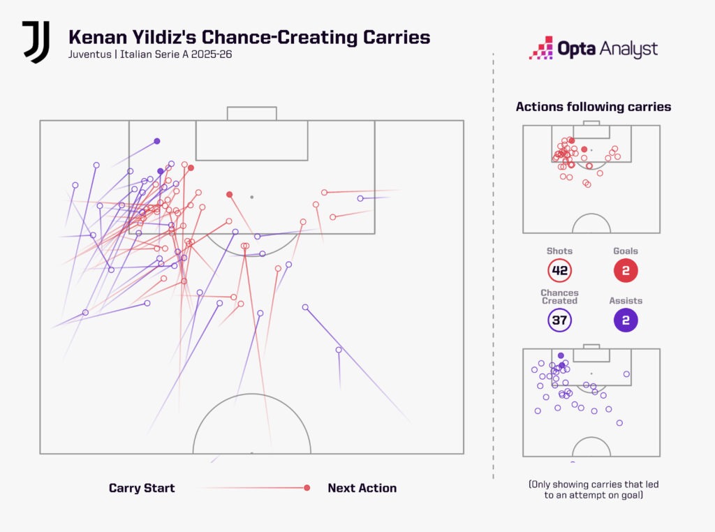 Kenan Yildiz attacking carries 2025-26
