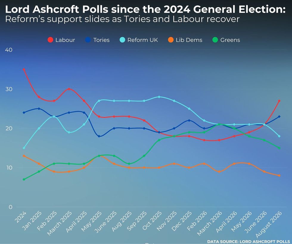 Lord Ashcroft's polls have shown a dip in support for Reform UK