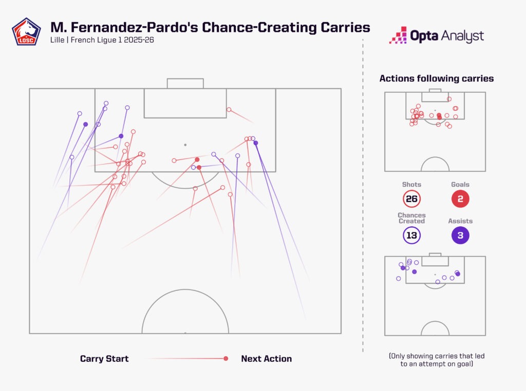 M. Fernandez-Pardo attacking carries 2025-26