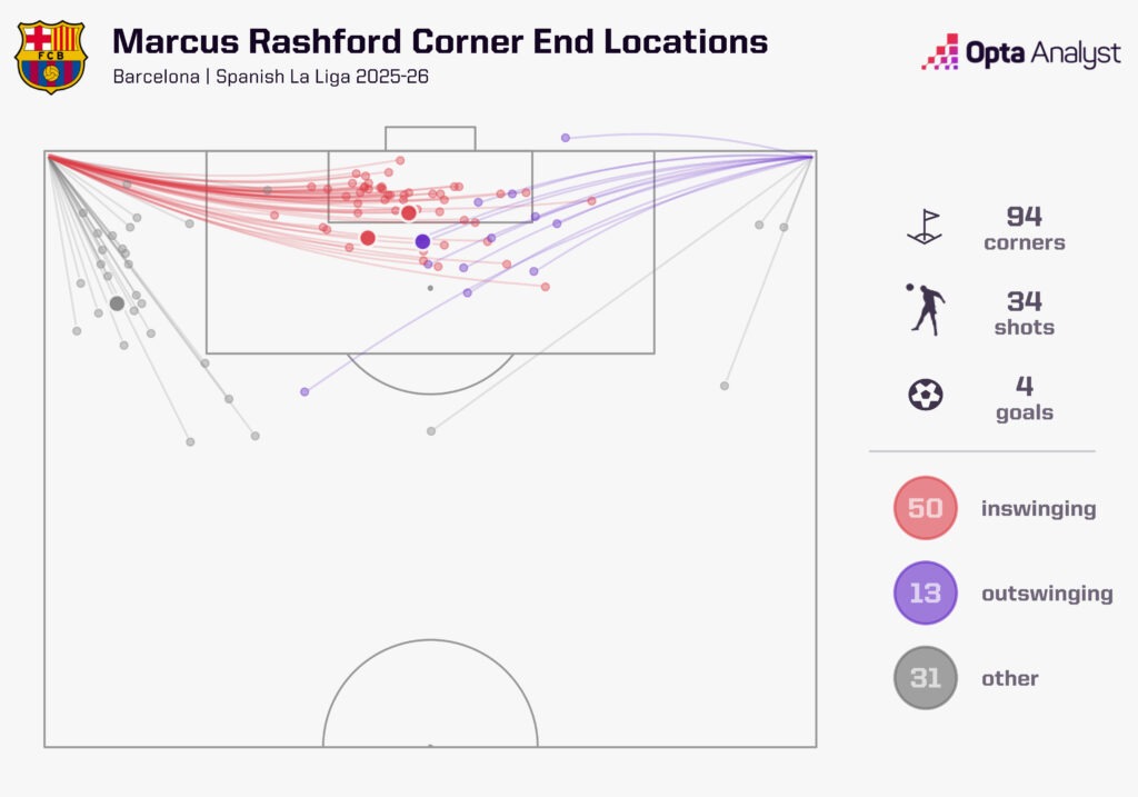Marcus Rashford corners taken 2025-26