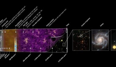 The universe is 13.8 billion years old, yet the observable universe is about 93 billion light-years across. That isn’t because light broke its own speed limit: while the oldest light travelled toward us, the space separating us from its source continued to expand, leaving that source’s present-day location roughly 46.5 billion light-years away.