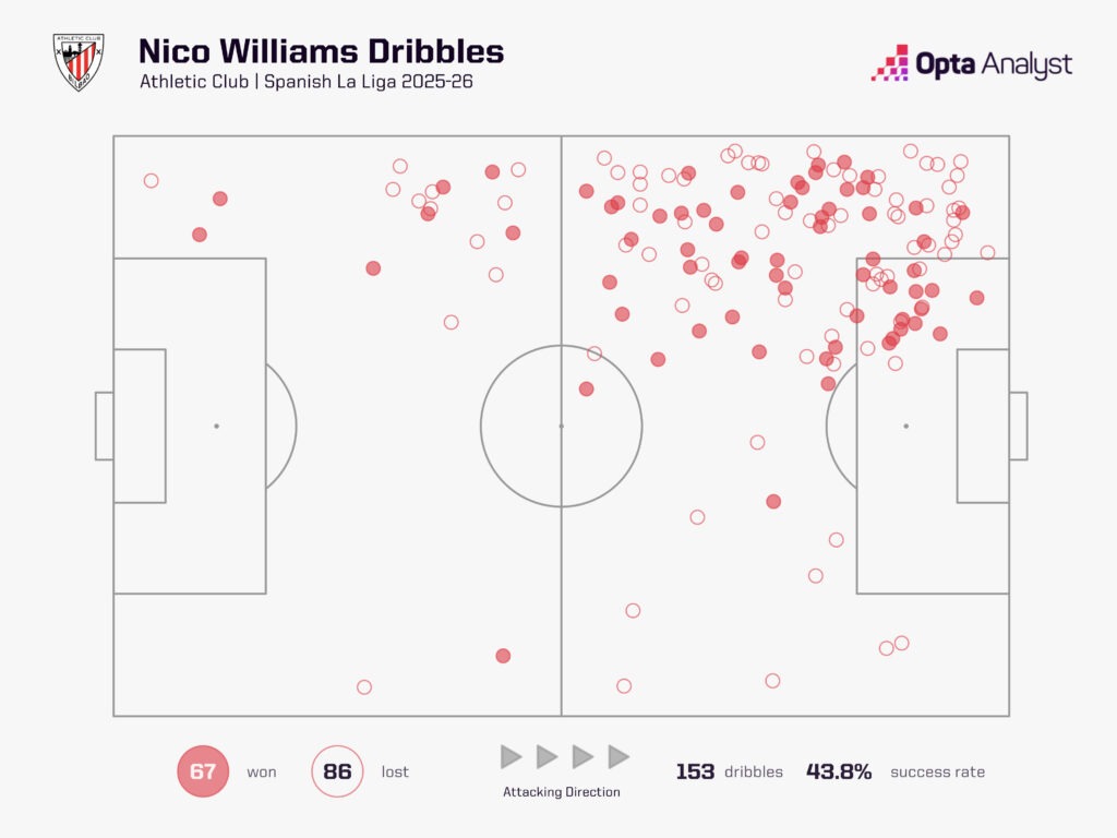 Nico Williams dribbles 2025-26