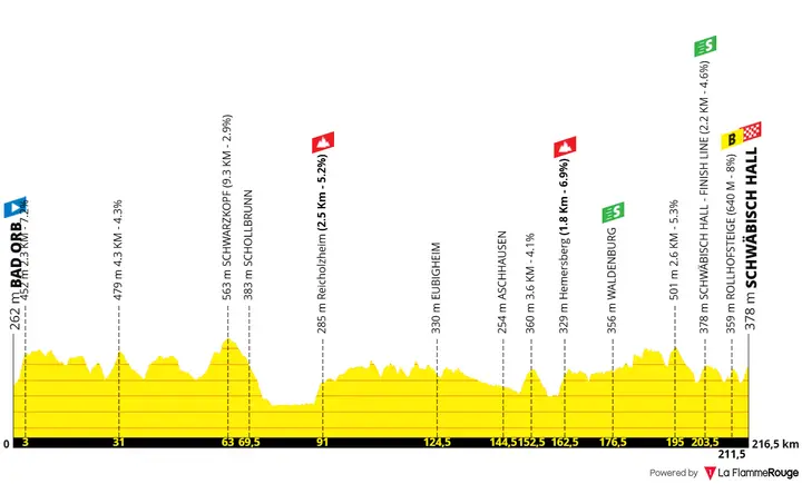 Profile of the 2026 Deutschland Tour stage 1