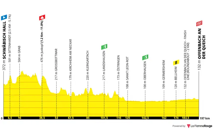 Profile of the 2026 Deutschland Tour stage 2