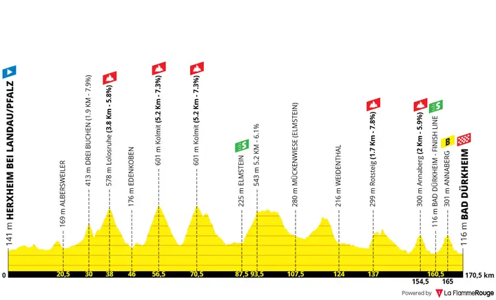 Profile of the 2026 Deutschland Tour stage 3